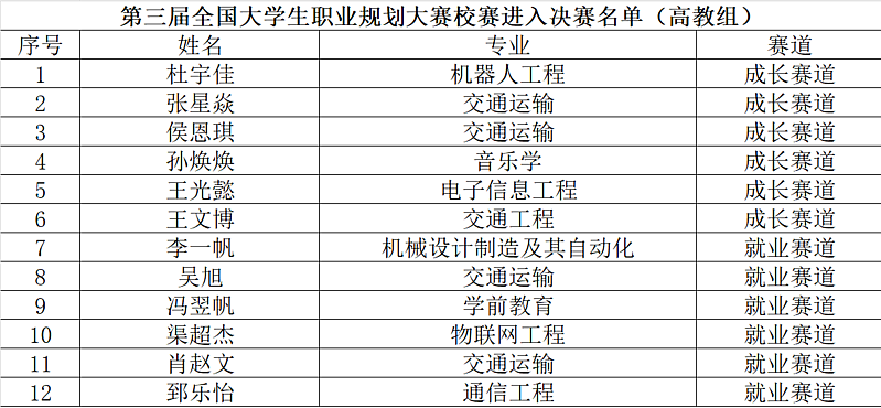 我校第三届大学生职业规划大赛校赛复赛顺利举行